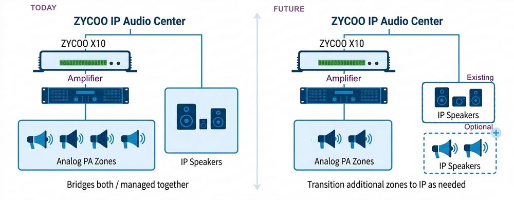 Diagram showing ZYCOO IP Audio Center managing both X10-bridged analog PA zones and IP speakers today, with optional transition to additional IP zones over time