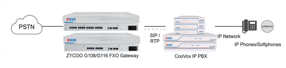 How FXO gateway works: inbound and outbound call path