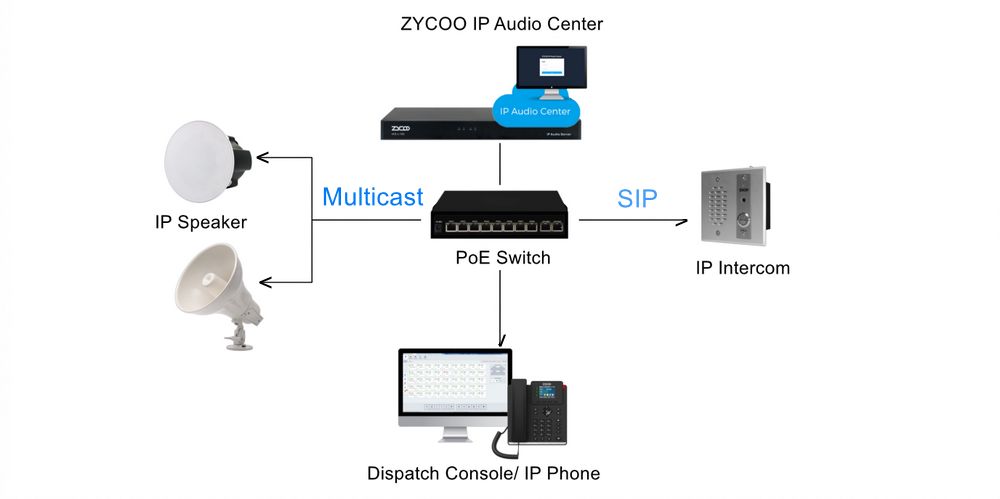 Network architecture of integrated IP audio center with paging and intercom endpoints