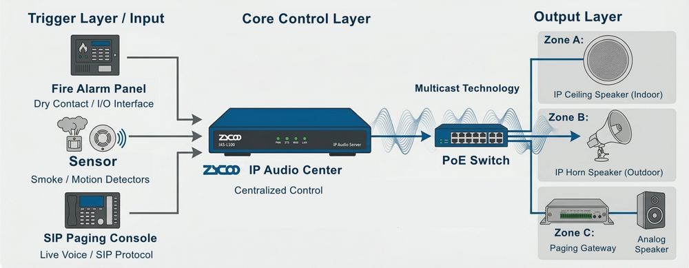 ZYCOO IP-based emergency PA system for multicast technology