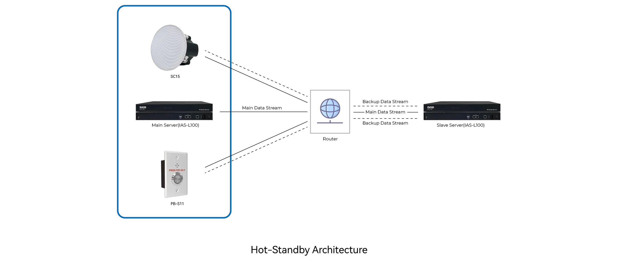 Hot Standby for ZYCOO's IP Public Address and Music Solution