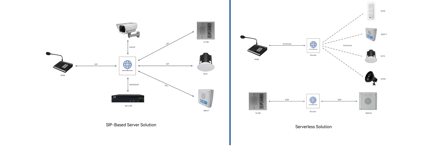 Server-based endpoints deployment and serverless endpoints deployment