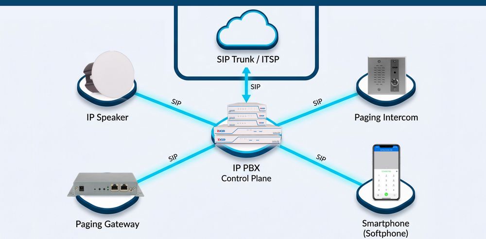 SIP fit into UC architecture