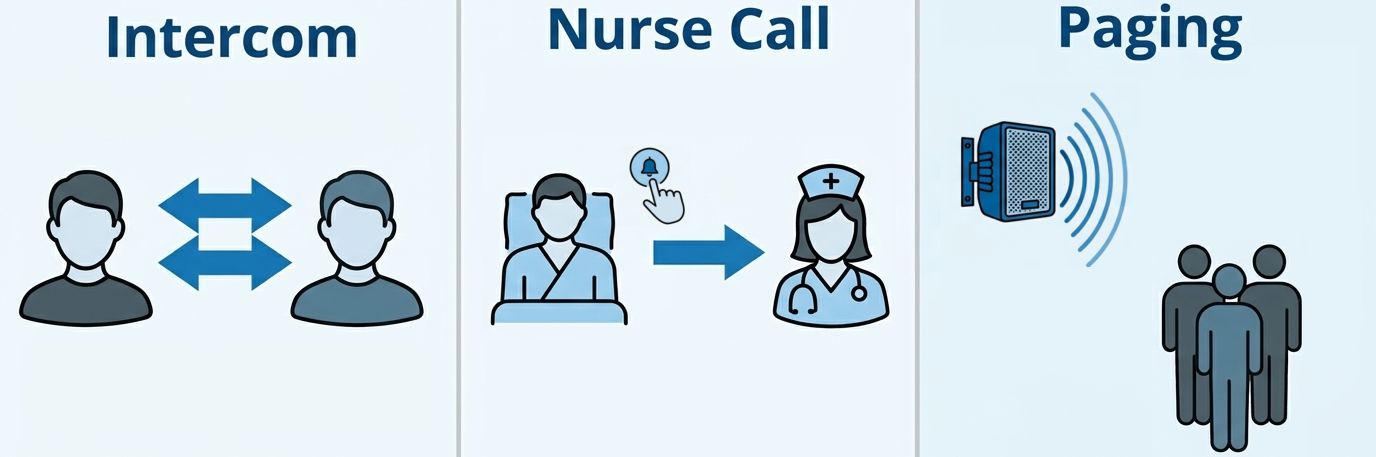 Comparison infographic between hospital intercom, nurse call, and paging systems