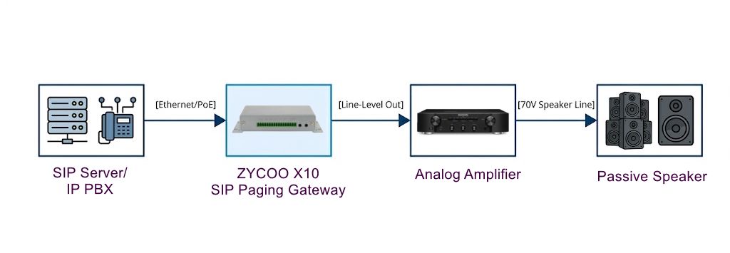 Signal path diagram: SIP paging gateway connecting IP network to analog amplifier and passive speakers