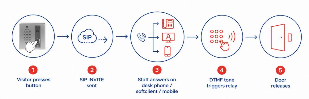 Diagram showing SIP network intercom call flow from visitor button press to door release via DTMF tone