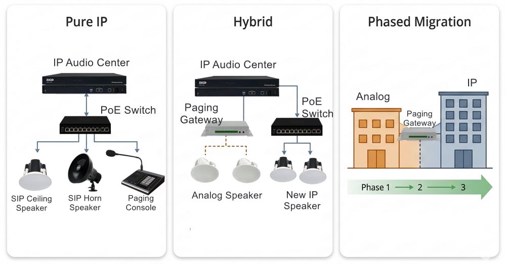Diagram comparing three IP PA deployment architectures: Pure IP, Hybrid, and Phased Migration