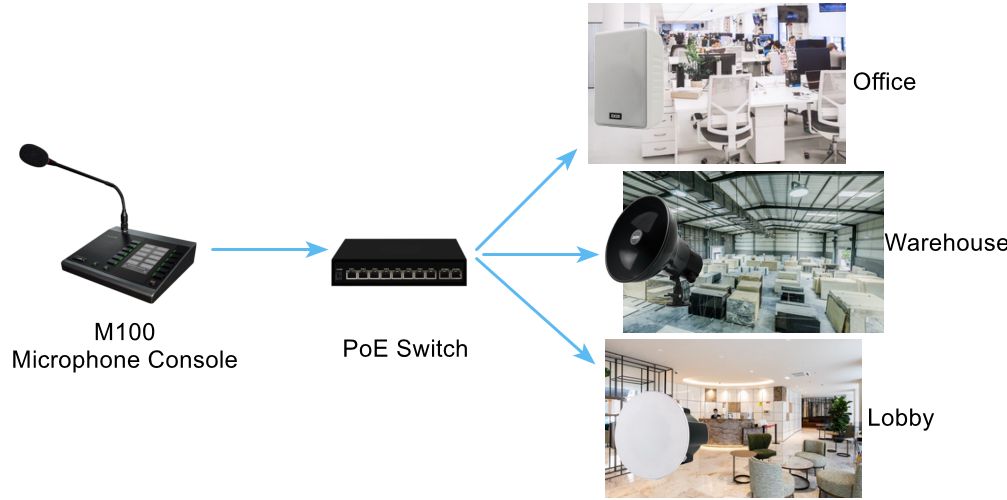 IP PA system diagram showing M100 console connected to PoE switch and IP speakers across zones