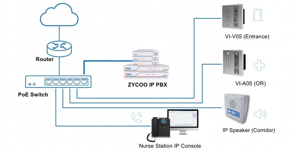 Infrastructure diagram of a SIP-based hospital intercom and paging network.