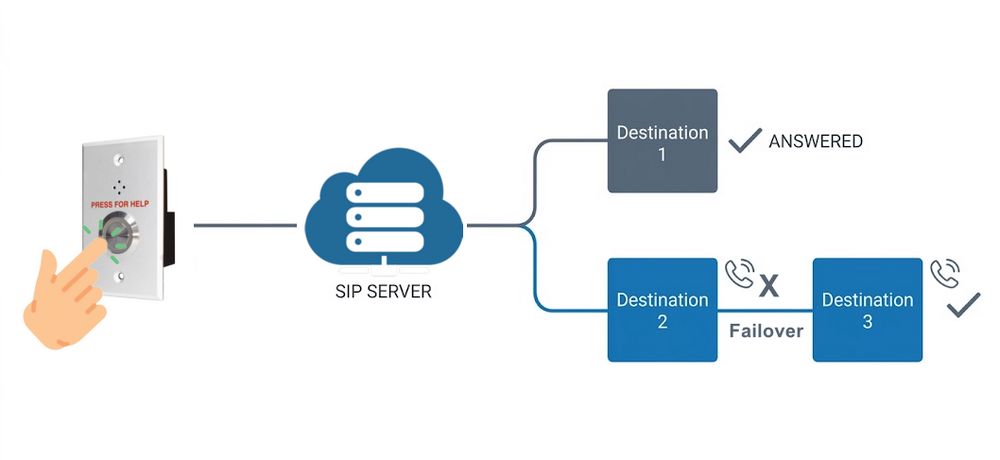 SIP call flow from a network panic button through a SIP server to sequential call destinations with automatic failover