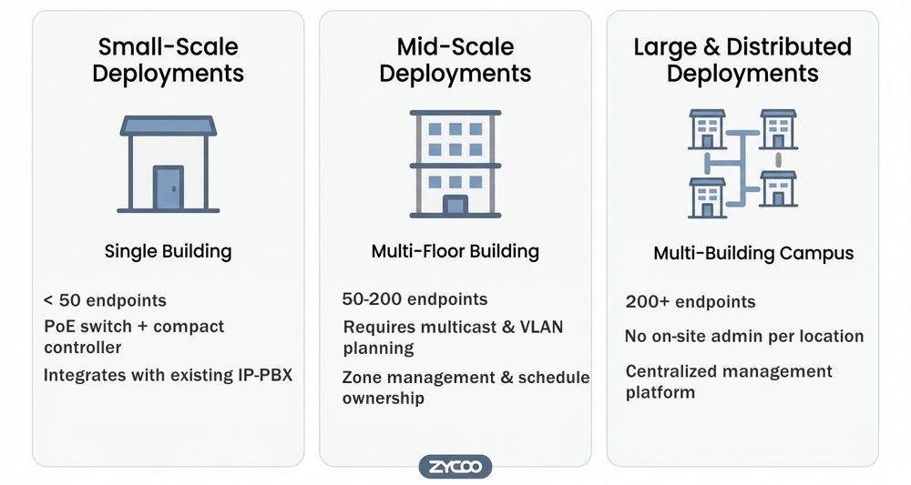 Three IP PA deployment scale tiers