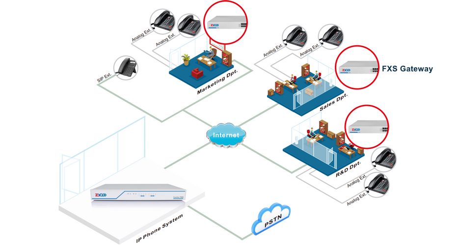 device to sip bridge with ZYCOO FXS Gateway
